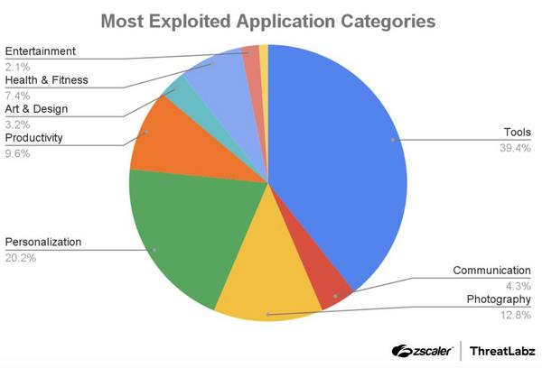 悪意のあるアプリのカテゴリー別の割合 - 引用：Zscaler