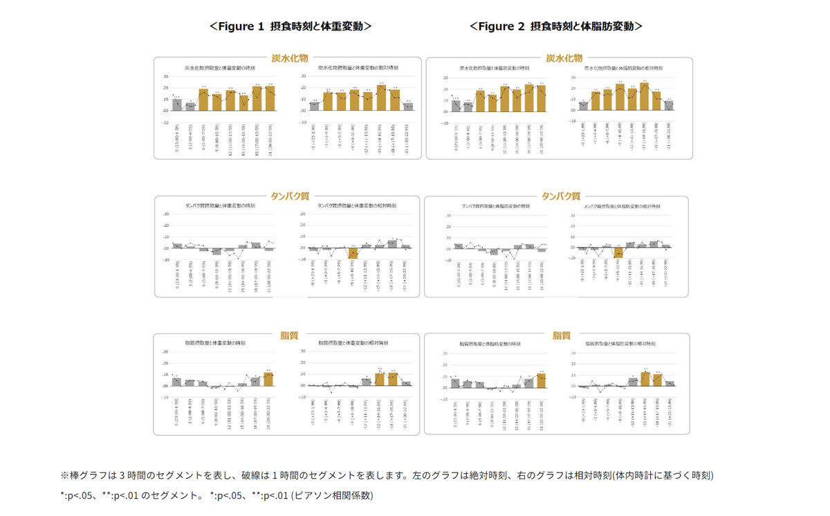 摂食時刻と体重変動および摂食時刻と体脂肪変動の関係