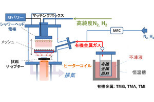 名大、窒化ガリウム用の高品質化と低コスト化を実現する結晶成長法を開発