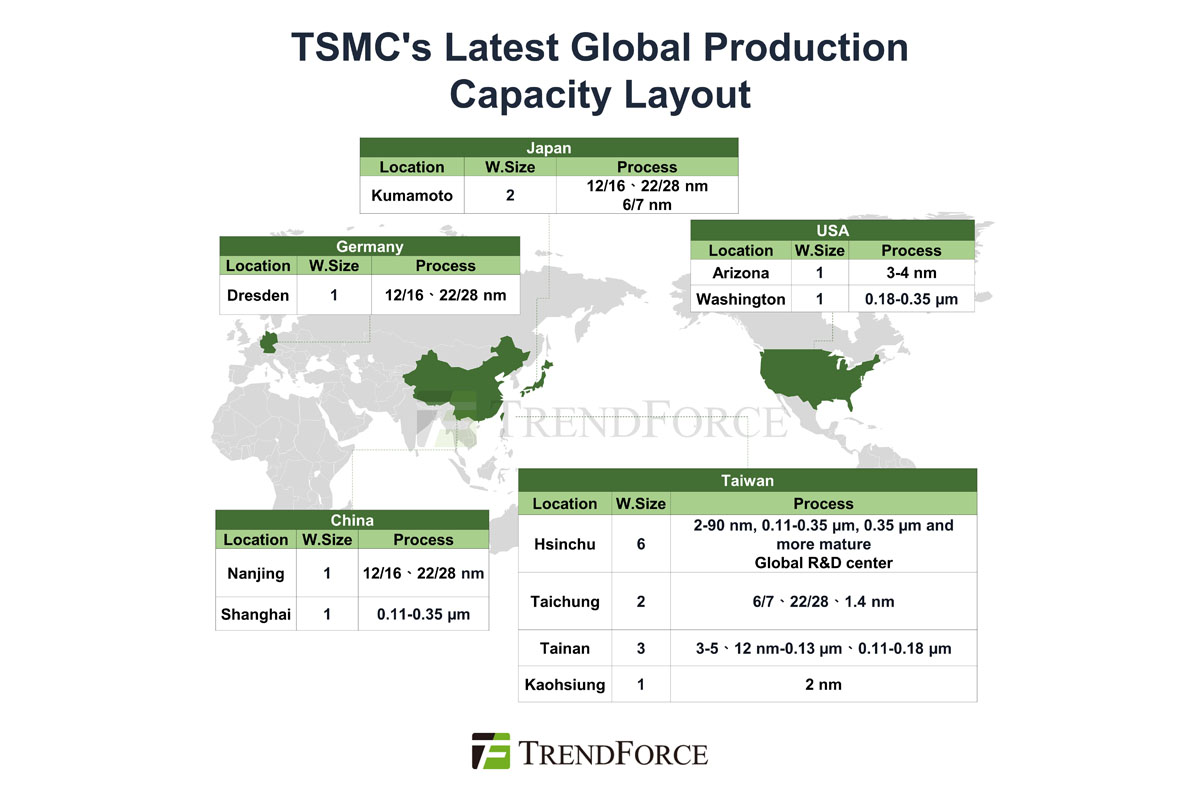 TSMCの半導体前工程生産能力分布