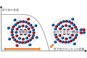 大阪公大、チタンは殻構造とαクラスター構造の両方を持つとする理論を発表