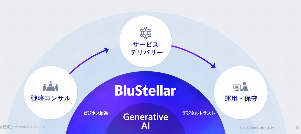 戦略コンサル/サービスデリバリー/運用・保守全てのプロセスにAIを活用していく