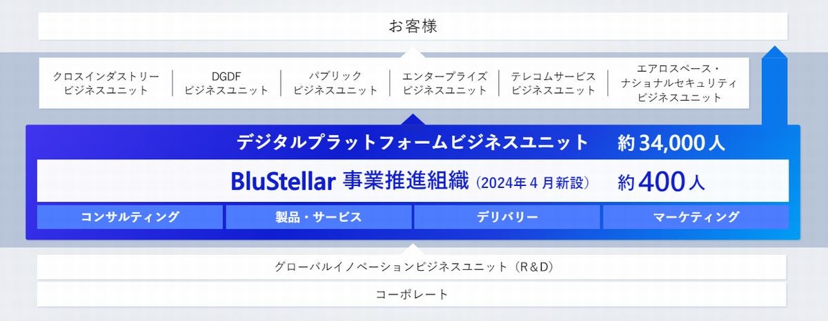 BluStellarを強力に牽引する全社横断組織