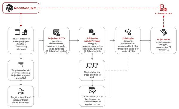 トロイの木馬化したPuTTYを使用した侵害経路 - 引用：Microsoft