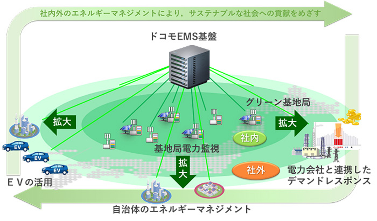 EMS基盤