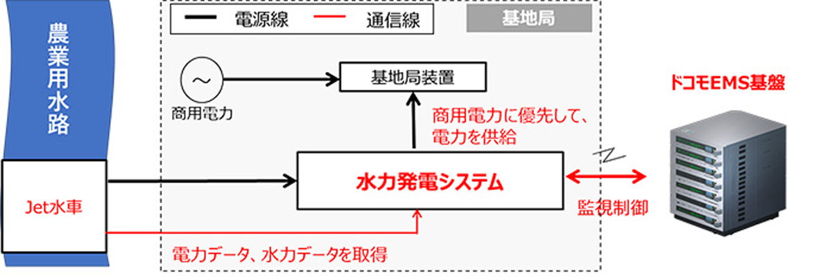 実証実験の構成