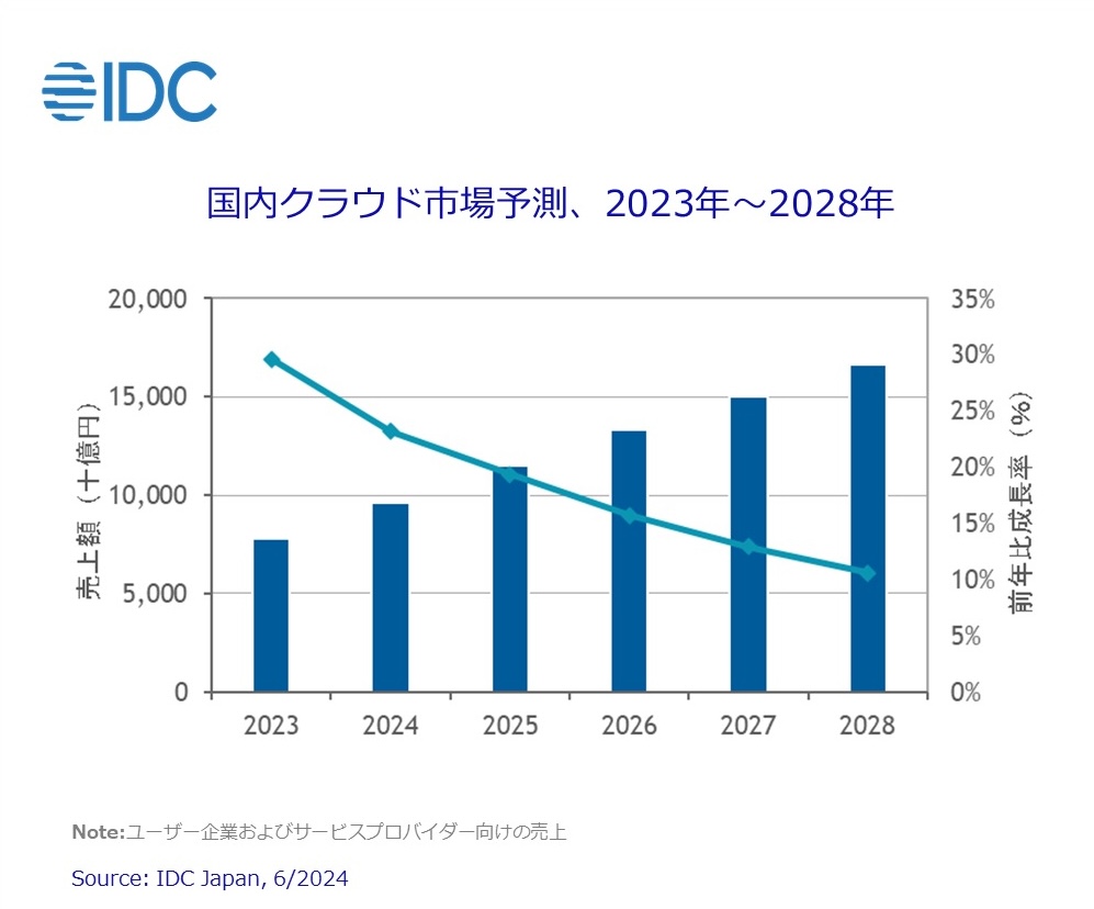 国内クラウド市場予測、2023年～2028年