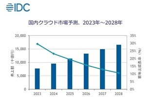 2028年の国内クラウド市場規模は16兆6285億円- IDCが予測