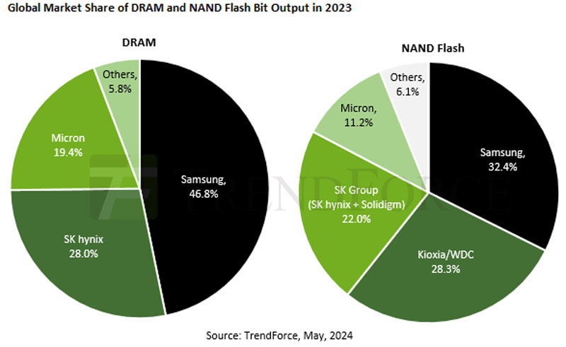 DRAMおよびNANDメモリ主要各社の2023年年間ビット出荷数量の世界シェア