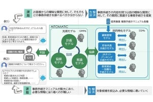 JA横浜×CTC、目的特化型の生成AIを活用して業務効率化をめざす実証実験