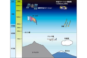 九大、高度80～1000kmほどの「熱圏」における新たな物理法則を発見