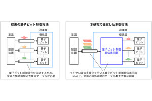 産総研など、1000個以上の量子ビットを制御可能な超伝導回路の原理実証に成功