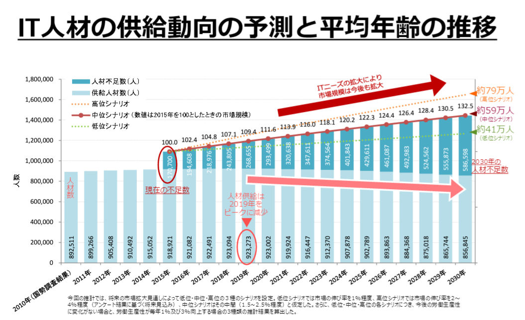 IT人材の供給動向の予測と平均年齢の推移（出典：経済産業省）