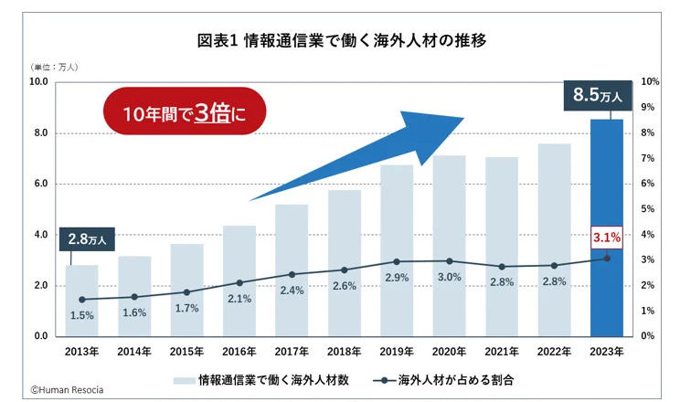  情報通信業で働く海外人材の推移（出典：ヒューマンリソシア）