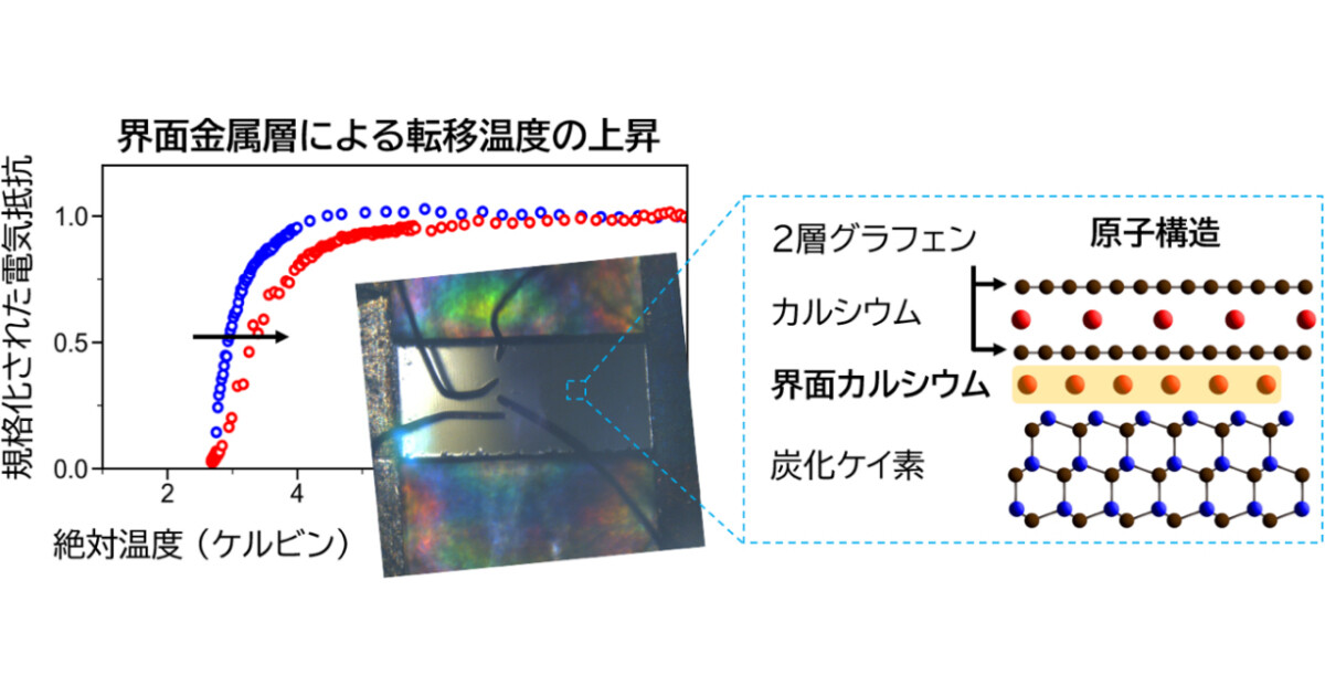 東工大など、低次元超伝導体「グラフェン-カルシウム化合物」の新事実を発見 | TECH+（テックプラス）