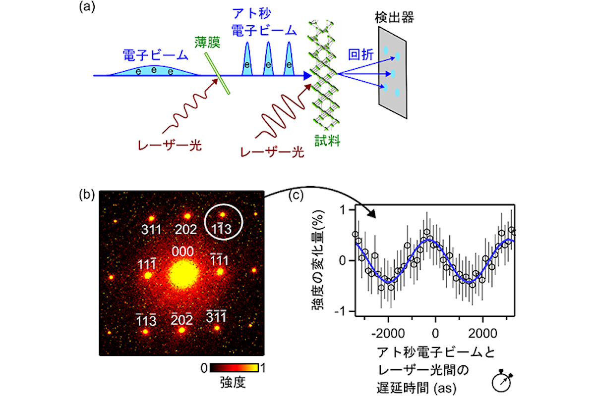 アト秒電子ビームによる回折実験の概略図