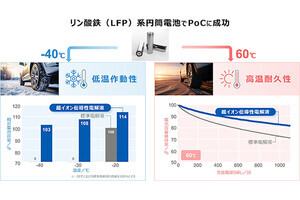 旭化成、「超イオン伝導性電解液」を用いた新型LIBのコンセプト実証に成功