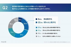 企業間取引の電子化の実態、74.6%の企業がツールの散在を実感