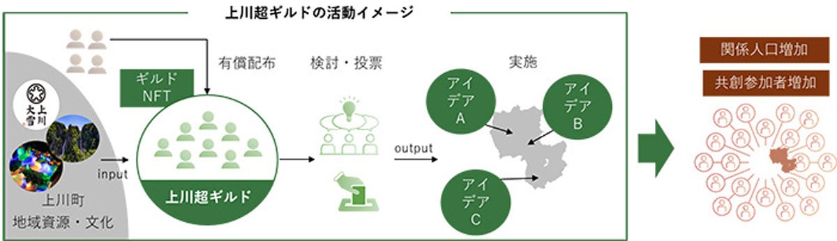 上川超ギルド