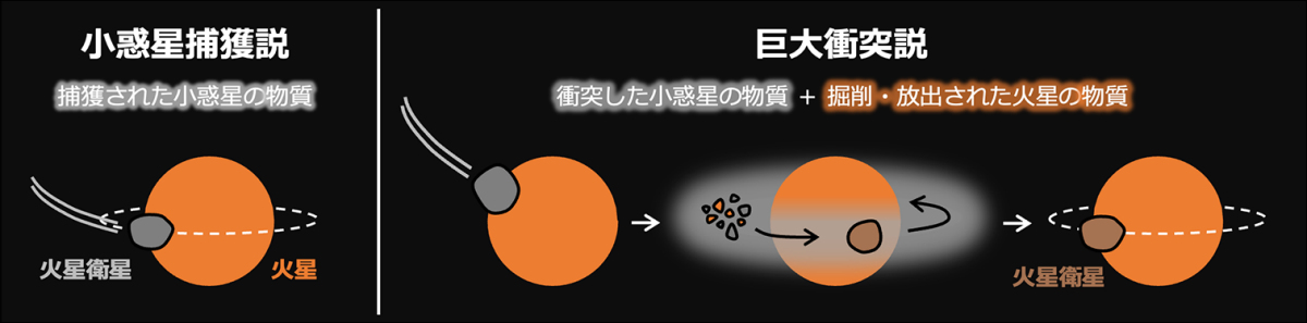 火星の衛星の形成仮説とその構成する物質