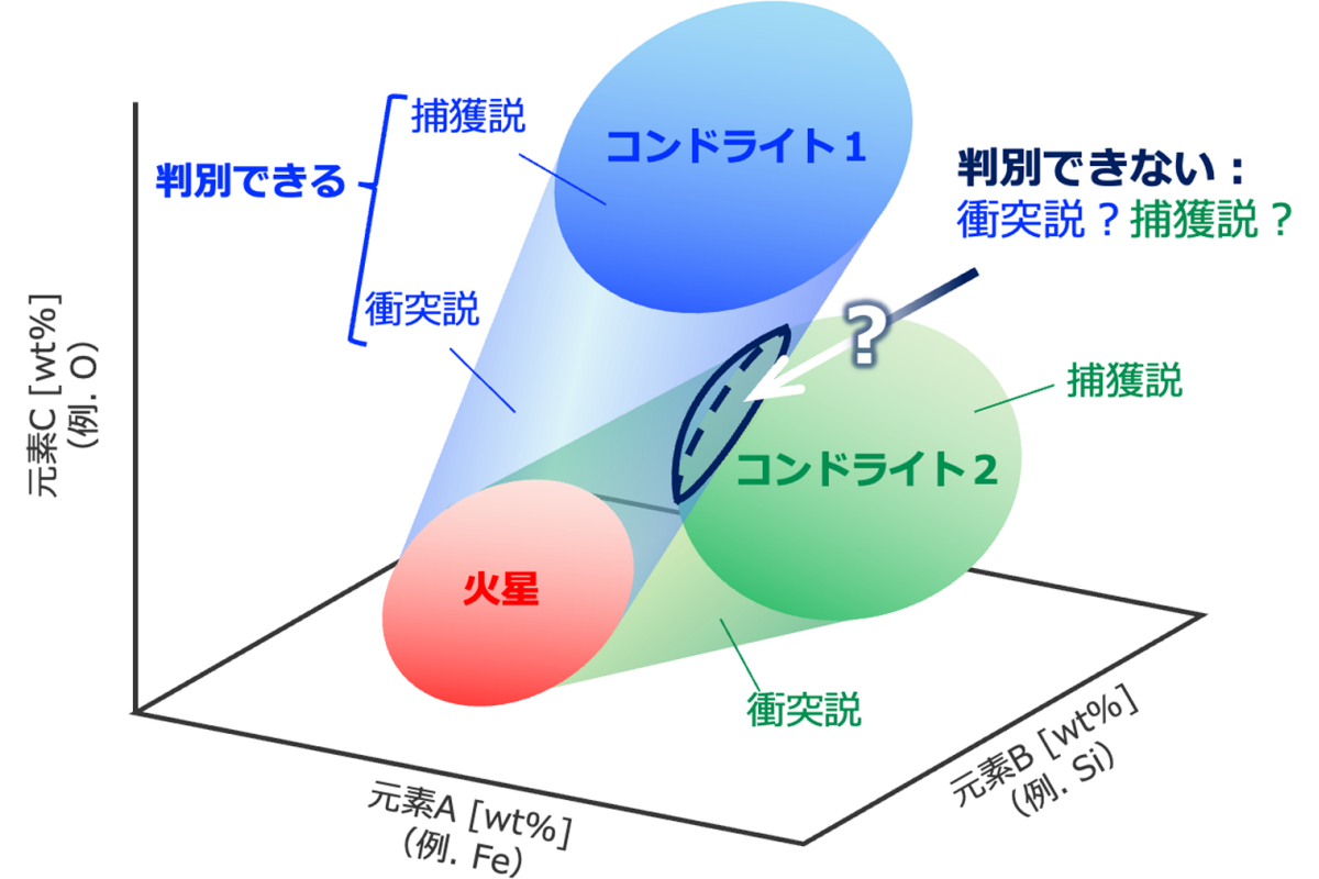 フォボスの元素組成モデルの概念図