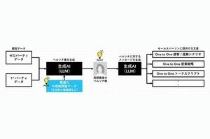 電通デジタル、AWSの生成AI用いた営業DXサービス「∞AI Chat for Sales」提供