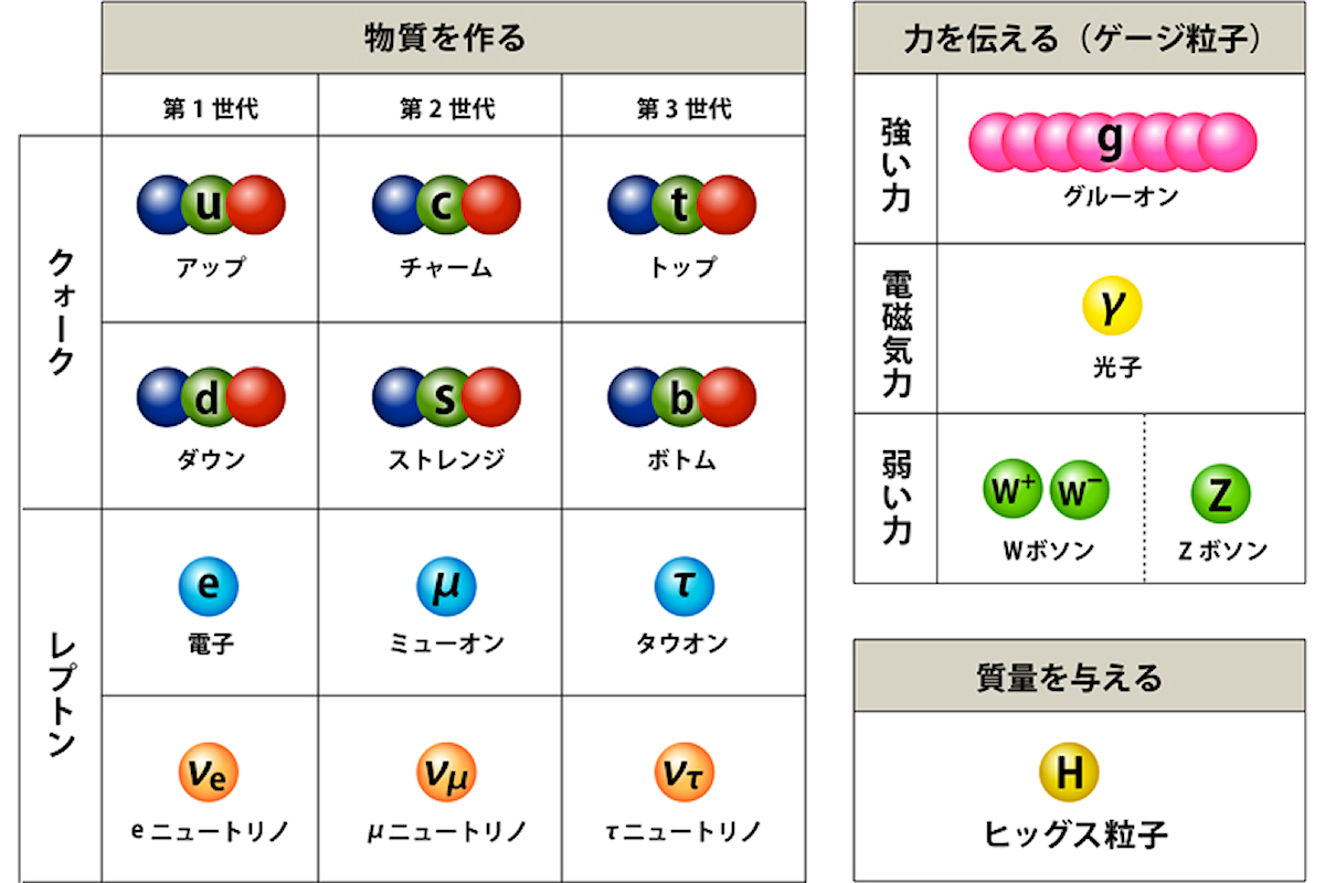 標準模型の17種類の素粒子