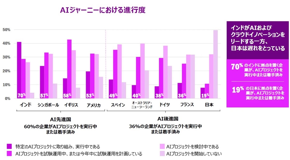 AIジャーニーにおける進行度