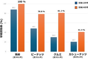 アレルゲン食品であるナッツ類も粉末化などの工夫で離乳食初期から安全に摂取が可能、NCCHDが確認