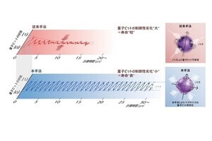 日立、量子ビットの寿命を100倍以上長く安定化させる操作技術を開発