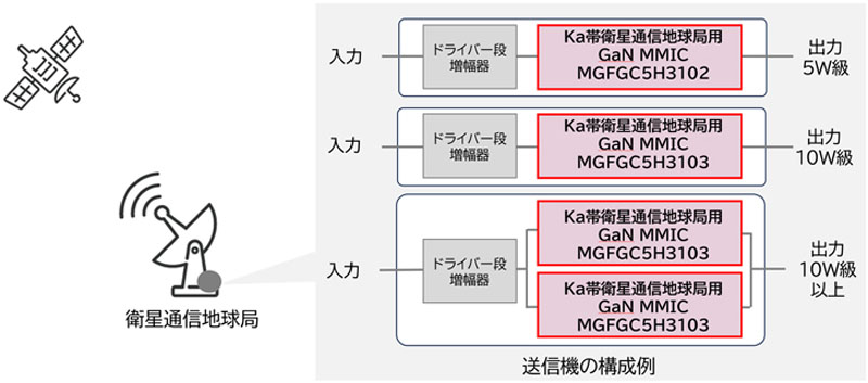 Ka帯衛星通信地球局向け送信機の構成例