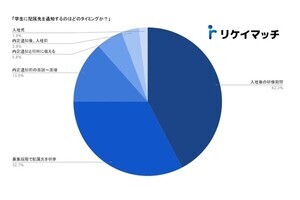 学生に配属先を通知するタイミングは「入社後の研修期間」が最多- カンビア調査