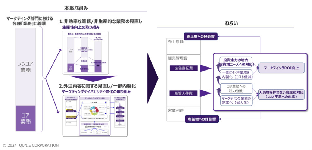 マーケティング部門コスト最適化診断サービスの全体像