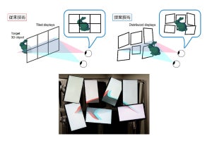 NTT、錯覚の利用でバラバラ配置のモニタ群に3D空中像を提示するシステムを開発