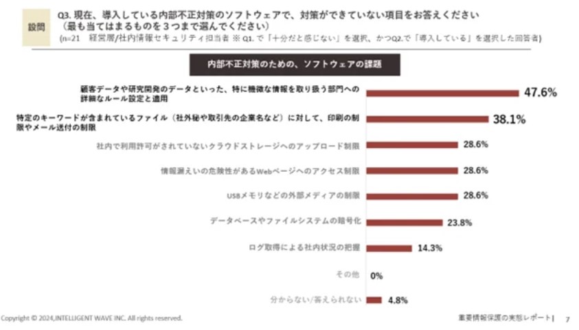 現在導入している内部不正対策のソフトウェアで、対策ができていない項目への回答結果(同社資料より)