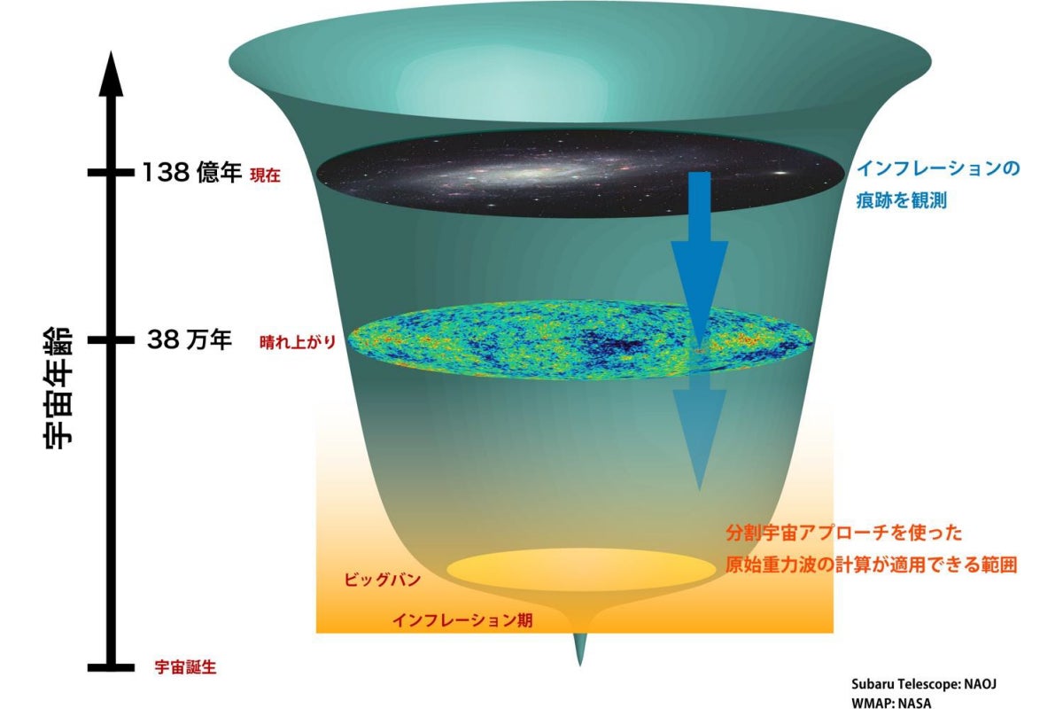 宇宙の歴史の中で分割宇宙アプローチを使った計算ができる期間