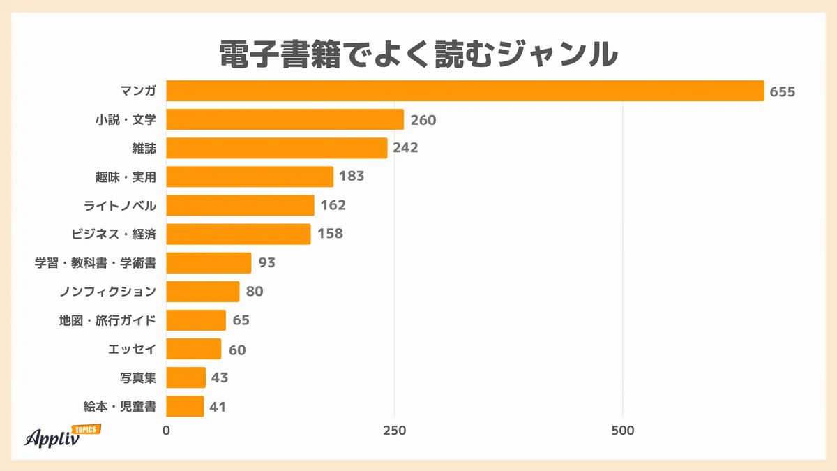 電子書籍でよく読むジャンル 引用:電子書籍に関するアンケート(Appliv TOPICS)