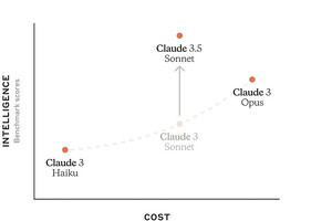 GPT-4oを上回る? Anthropicが「Claude 3.5 Sonnet」をリリース