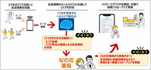 NTTドコモ、ヘルスケア推定AIを活用した服薬フォローアップの実証を開始