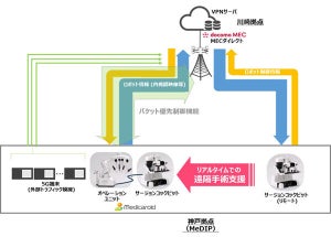 NTT Comなど、5Gワイドを用いた遠隔ロボット手術支援の実証実験に成功