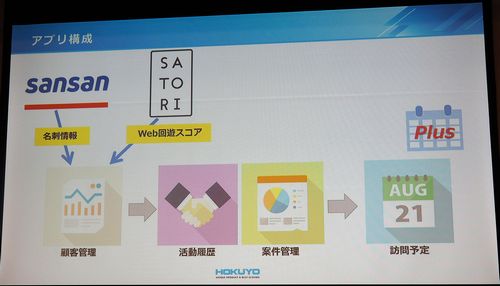 北陽電機が構築した新システムの構成（出典：北陽）