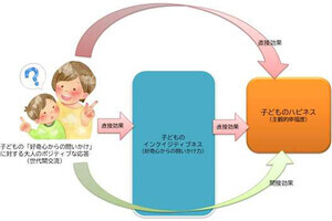 子どもの好奇心からの問いかけに大人はどう対応すべき？ - 高知大が調査