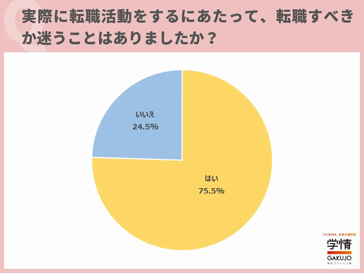 実際に転職活動をするにあたって、転職すべきか迷うことはありましたか？ 引用:学情