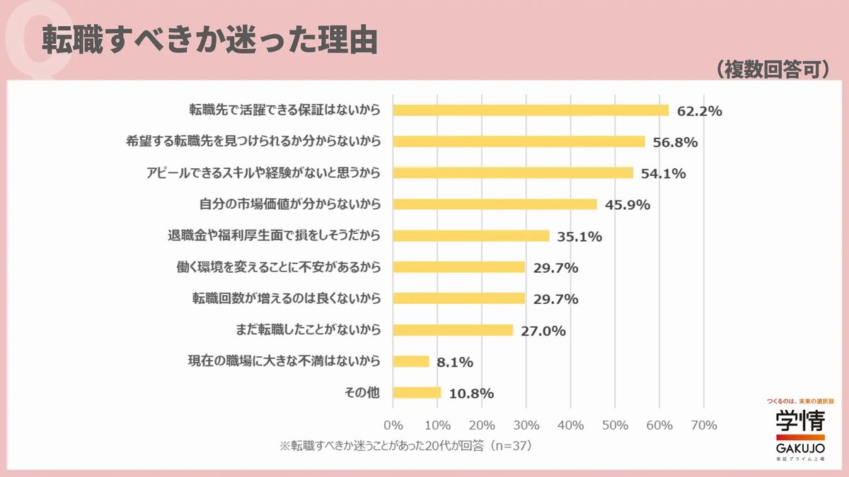 転職すべきか迷った理由 引用:学情