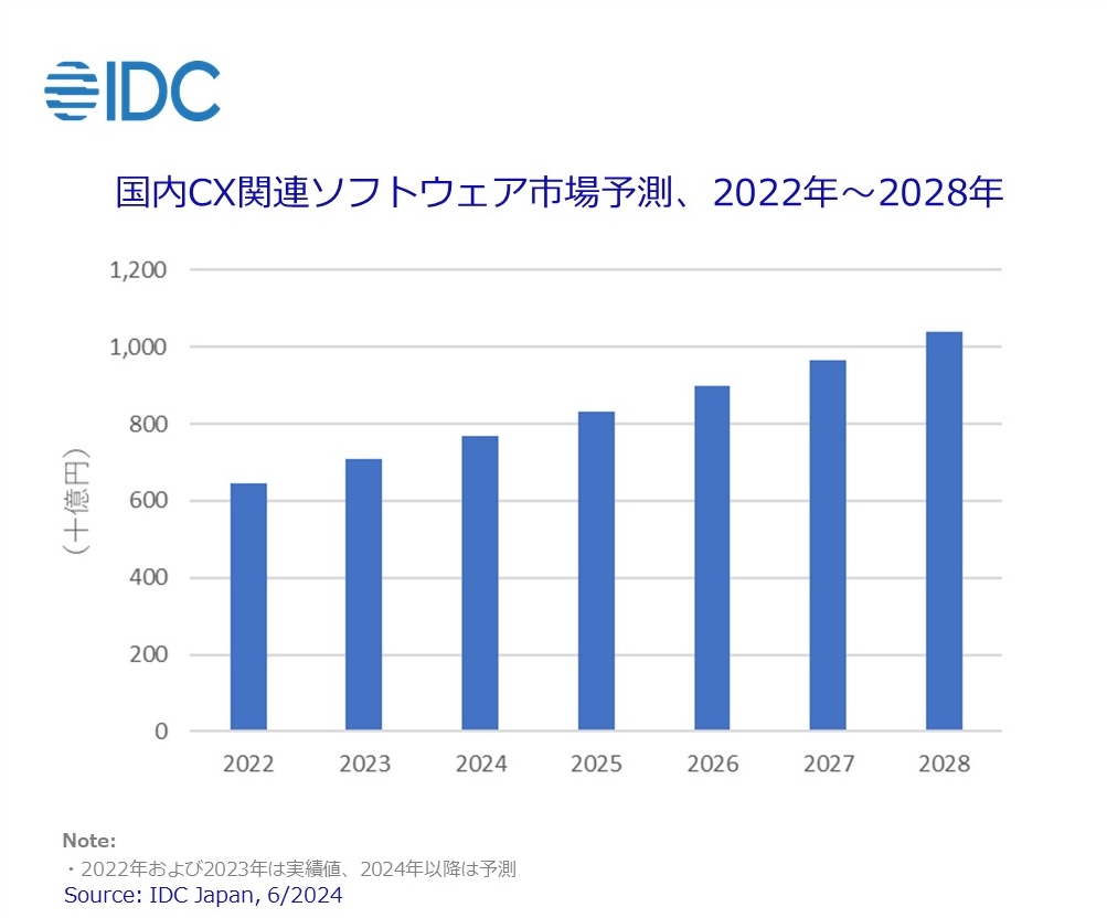 国内CX関連ソフトウェア市場予測、2022年～2028年