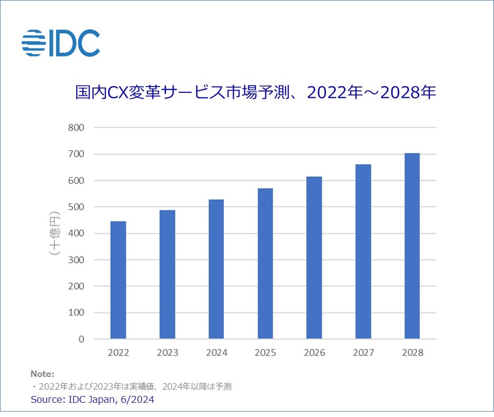 国内CX変革サービス市場予測、2022年～2028年