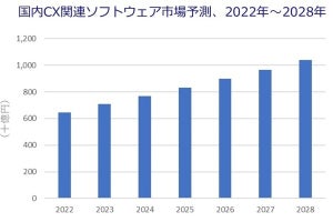 国内CRMアプリケーション市場、2028年には3950億円超に - IDCが予測