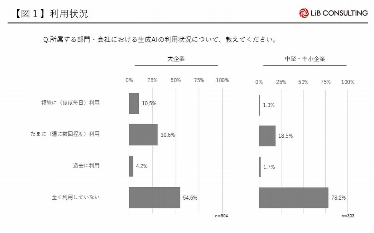 生成AIの利用状況 引用:リブ・コンサルティング