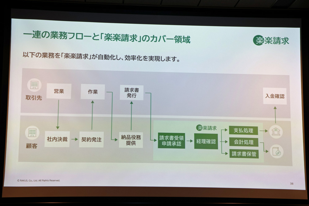 新サービス「楽楽請求」のカバー領域