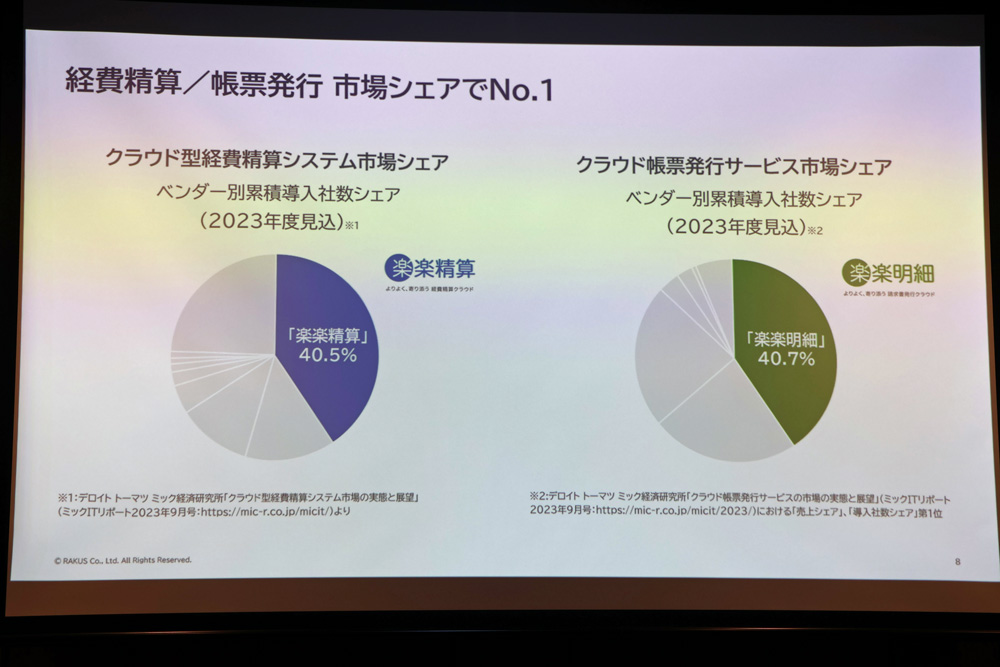 楽楽精算、楽楽明細ともに累計導入社数が1位